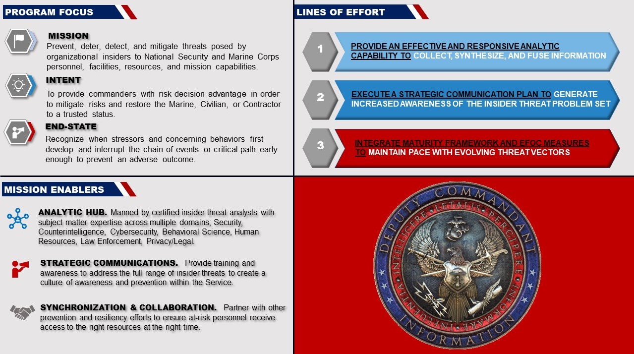 Marine Corps Insider Threat Program